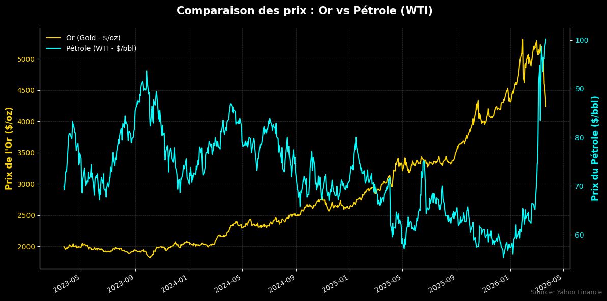 Comparaison des prix : Or vs Pétrole