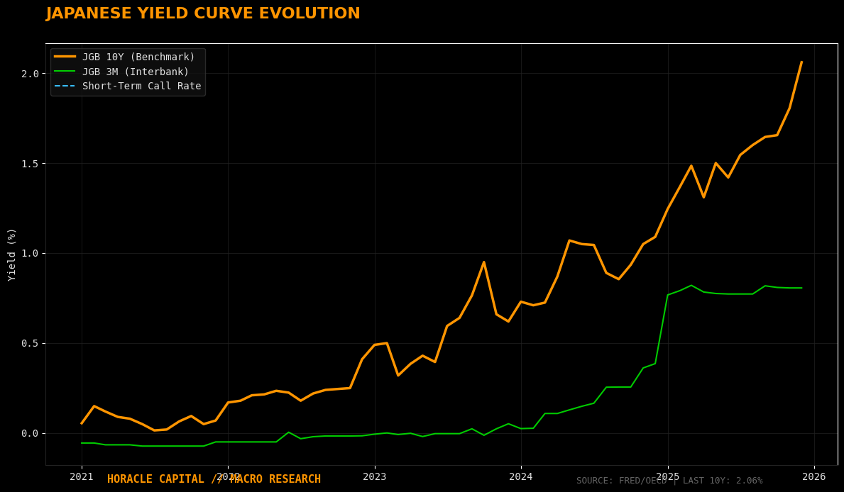 Évolution des Yields Japonais