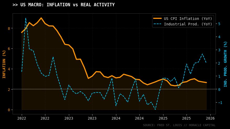 Graphique Inflation US vs Production Industrielle
