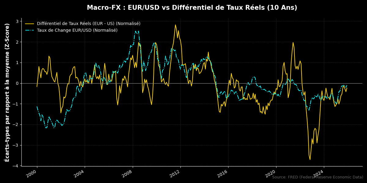 Graphique Macro-FX : EUR/USD vs Différentiel de Taux Réels