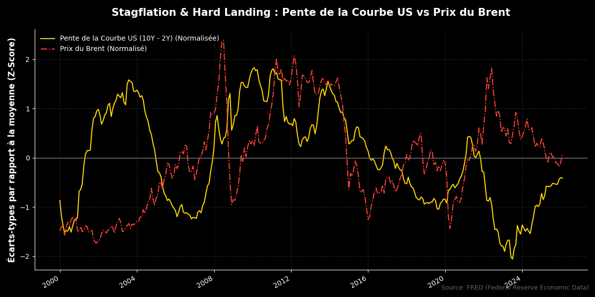 Stagflation et Hard Landing : Pente de la courbe US vs Prix du Brent