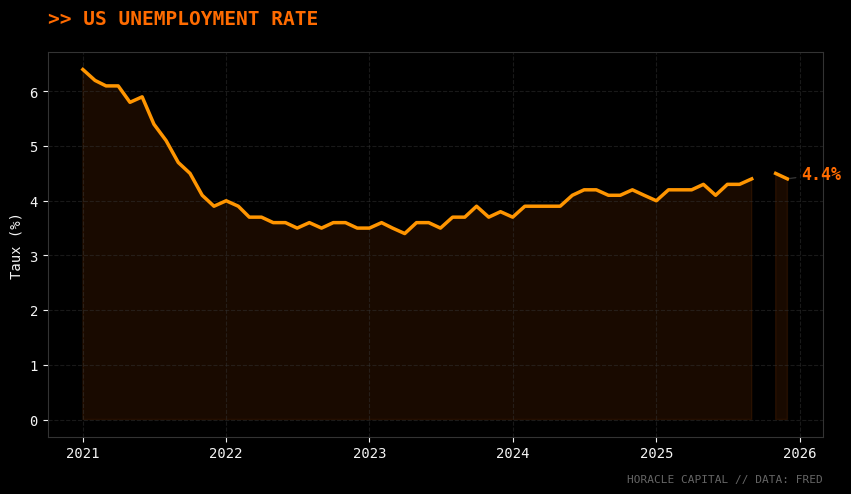 Graphique Emploi US vs Chômage